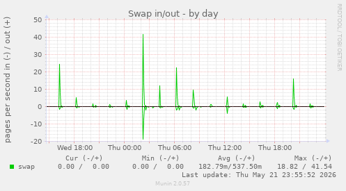 Swap in/out