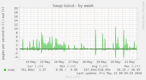 Swap in/out