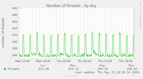 Number of threads