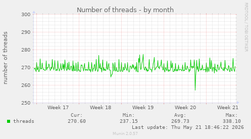 Number of threads