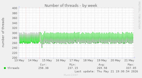 Number of threads
