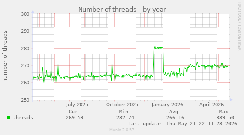 Number of threads