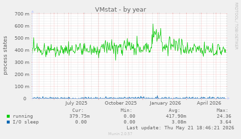 VMstat