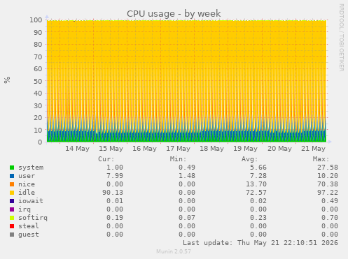 CPU usage