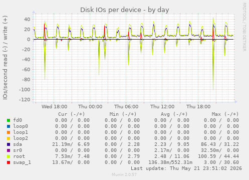 Disk IOs per device