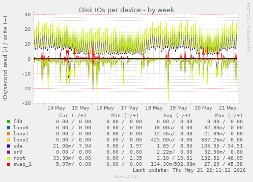 Disk IOs per device