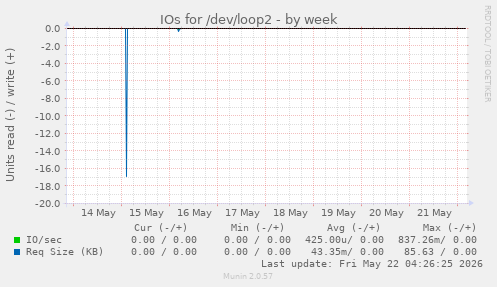 IOs for /dev/loop2