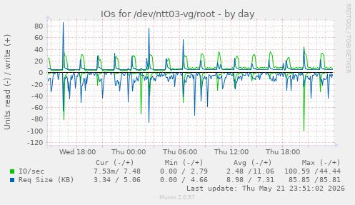 IOs for /dev/ntt03-vg/root
