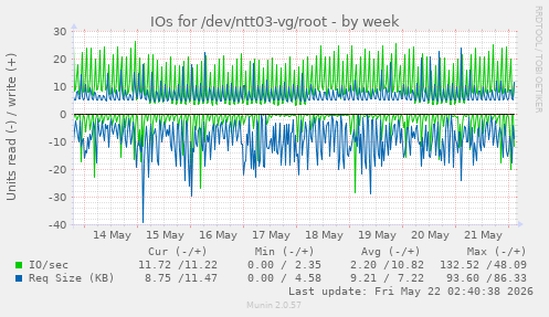 IOs for /dev/ntt03-vg/root