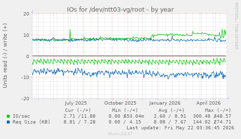 yearly graph