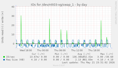 IOs for /dev/ntt03-vg/swap_1