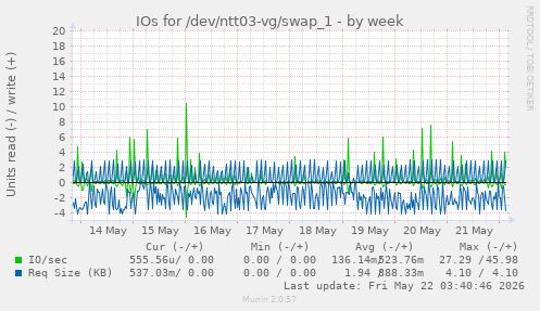 IOs for /dev/ntt03-vg/swap_1