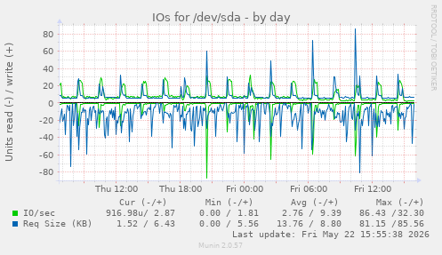 IOs for /dev/sda