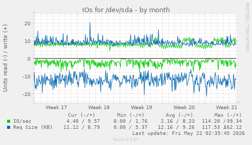 monthly graph