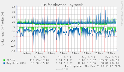 IOs for /dev/sda