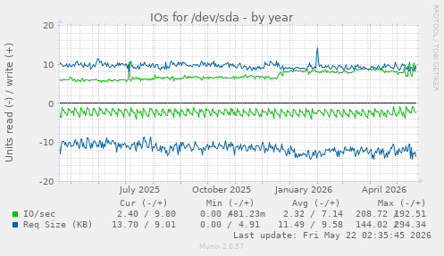 yearly graph