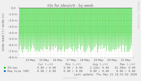 IOs for /dev/sr0