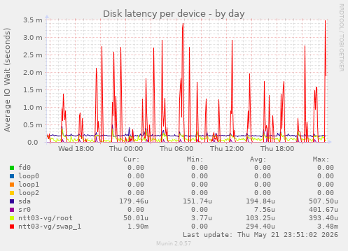 Disk latency per device
