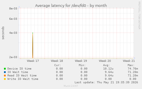 Average latency for /dev/fd0