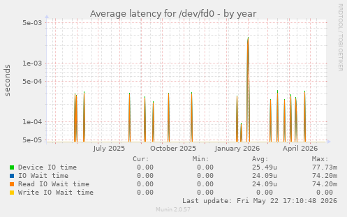 Average latency for /dev/fd0