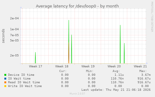 Average latency for /dev/loop0