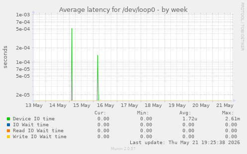 Average latency for /dev/loop0