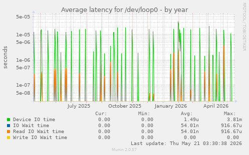 Average latency for /dev/loop0