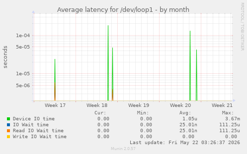 Average latency for /dev/loop1