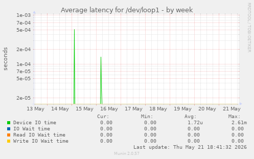 Average latency for /dev/loop1