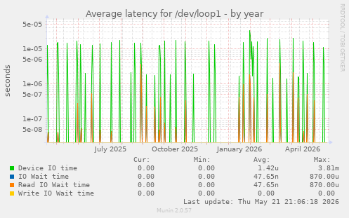Average latency for /dev/loop1