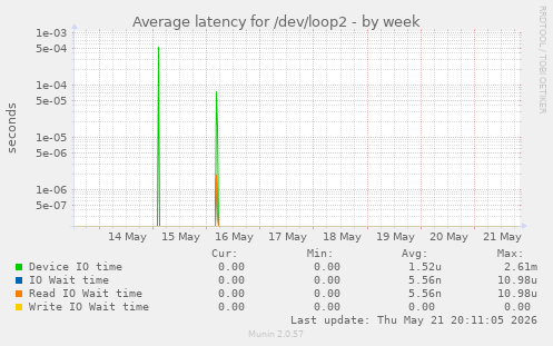 Average latency for /dev/loop2