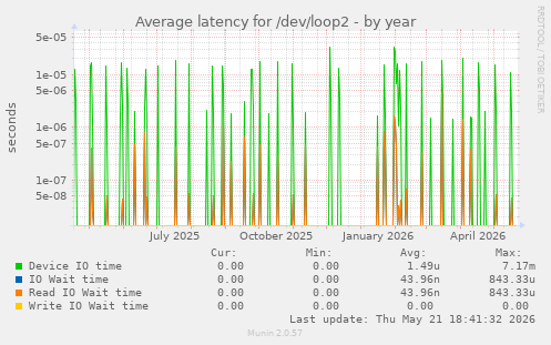 Average latency for /dev/loop2