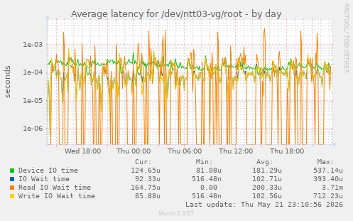 Average latency for /dev/ntt03-vg/root