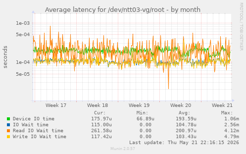 Average latency for /dev/ntt03-vg/root