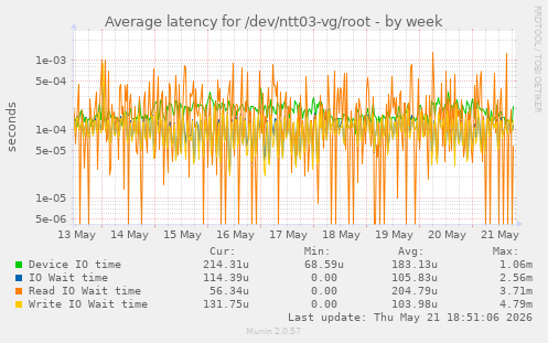 Average latency for /dev/ntt03-vg/root
