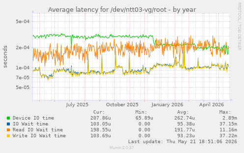 Average latency for /dev/ntt03-vg/root