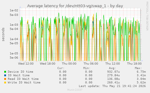 Average latency for /dev/ntt03-vg/swap_1