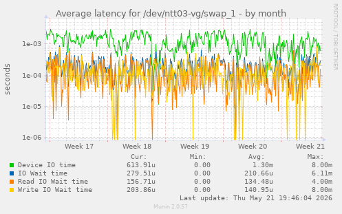 Average latency for /dev/ntt03-vg/swap_1