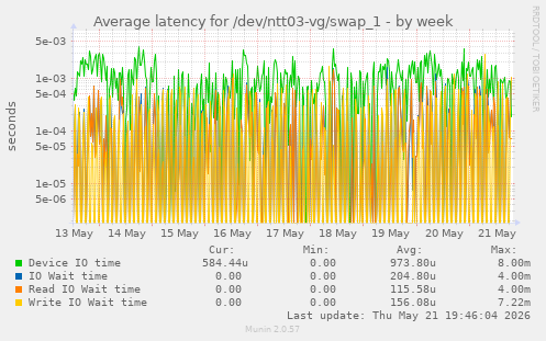 Average latency for /dev/ntt03-vg/swap_1