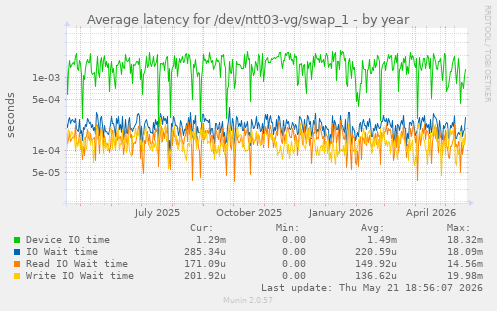 Average latency for /dev/ntt03-vg/swap_1