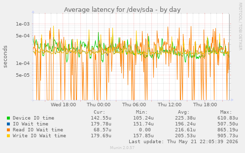 Average latency for /dev/sda