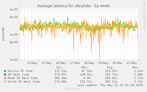 Average latency for /dev/sda