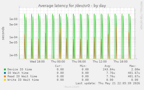 Average latency for /dev/sr0