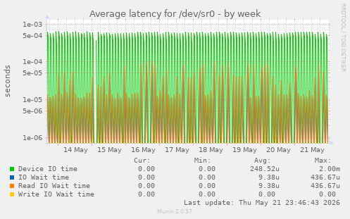 Average latency for /dev/sr0