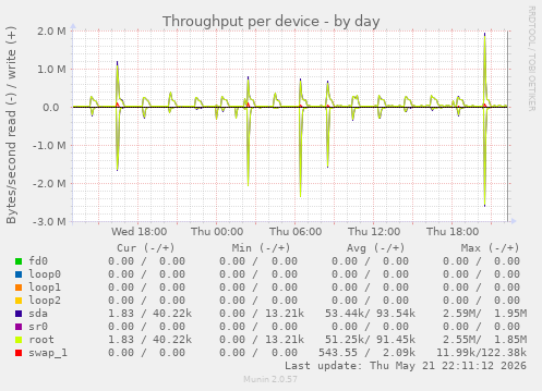 Throughput per device