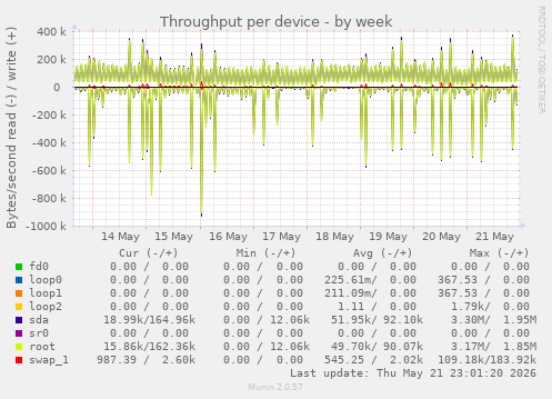Throughput per device