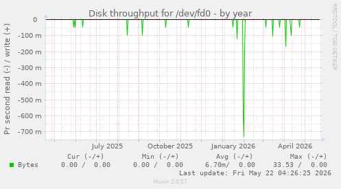 yearly graph