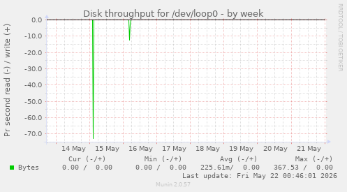 Disk throughput for /dev/loop0