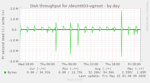 Disk throughput for /dev/ntt03-vg/root