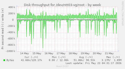 Disk throughput for /dev/ntt03-vg/root